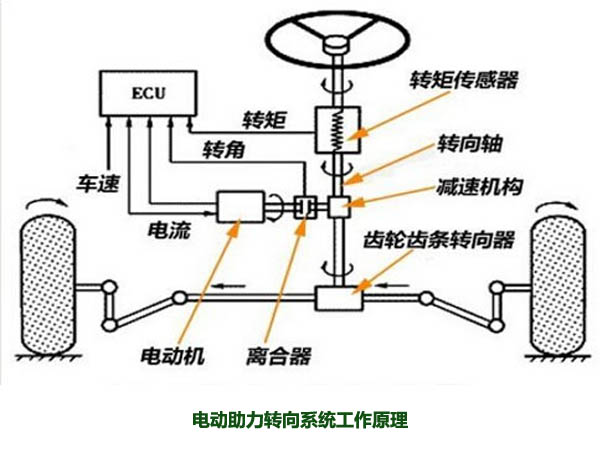 電動(dòng)助力轉(zhuǎn)向系統(tǒng)工作原理，解析什么是電動(dòng)助力轉(zhuǎn)向系統(tǒng)